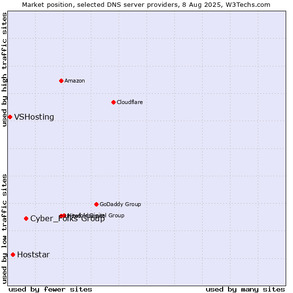 Market position of Cyber_Folks Group vs. Hoststar vs. VSHosting