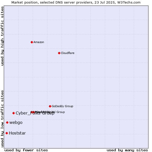 Market position of Cyber_Folks Group vs. webgo vs. Hoststar