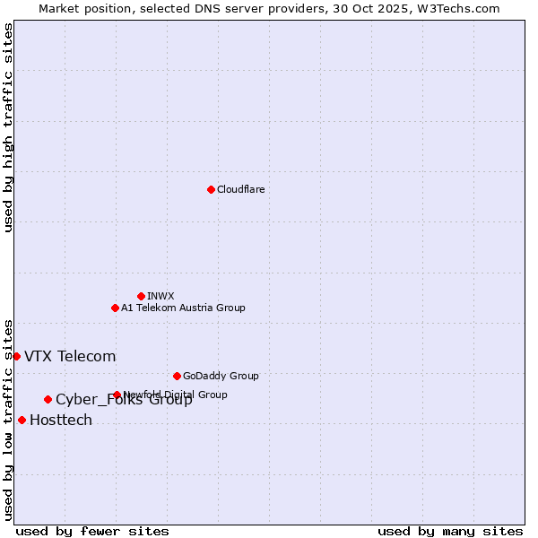 Market position of Cyber_Folks Group vs. Hosttech vs. VTX Telecom