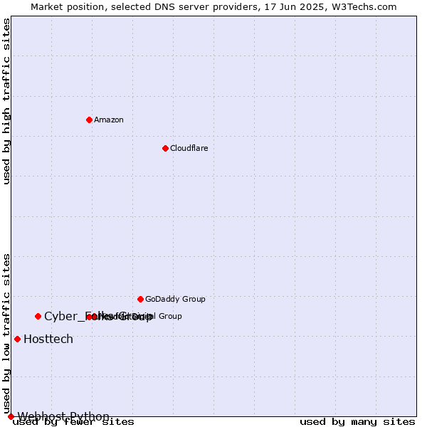 Market position of Cyber_Folks Group vs. Hosttech vs. Webhost Python