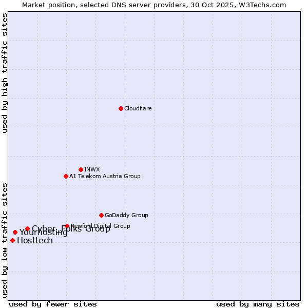 Market position of Cyber_Folks Group vs. Yourhosting vs. Hosttech