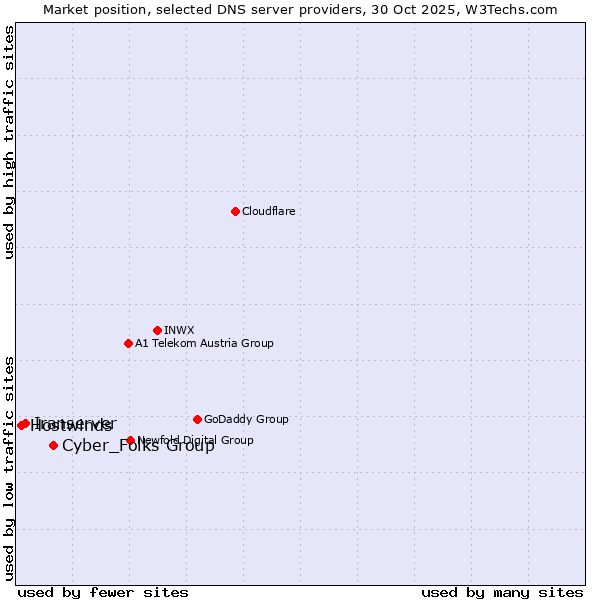 Market position of Cyber_Folks Group vs. Iranserver vs. Hostwinds