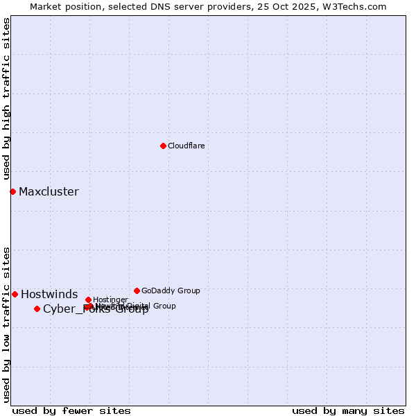Market position of Cyber_Folks Group vs. Hostwinds vs. Maxcluster