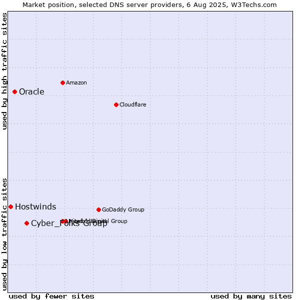 Market position of Cyber_Folks Group vs. Oracle vs. Hostwinds