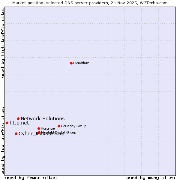 Market position of Network Solutions vs. Cyber_Folks Group vs. http.net
