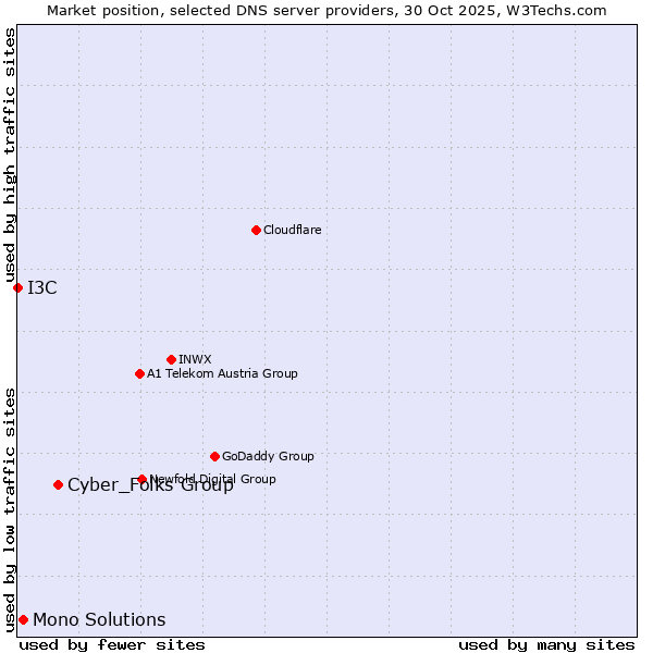 Market position of Cyber_Folks Group vs. Mono Solutions vs. I3C