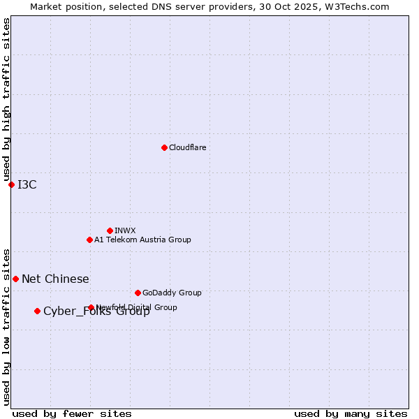 Market position of Cyber_Folks Group vs. Net Chinese vs. I3C