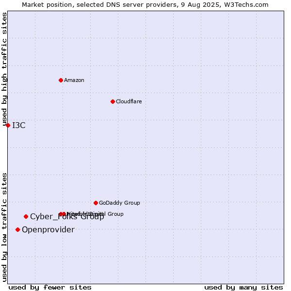 Market position of Cyber_Folks Group vs. Openprovider vs. I3C