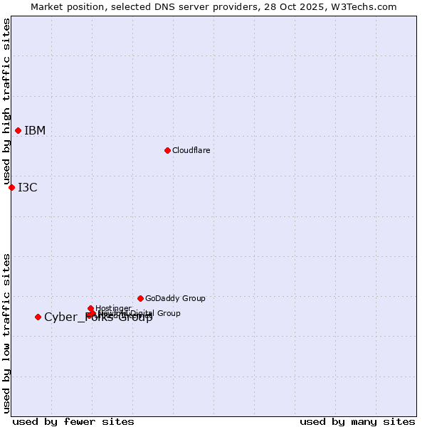 Market position of Cyber_Folks Group vs. IBM vs. I3C