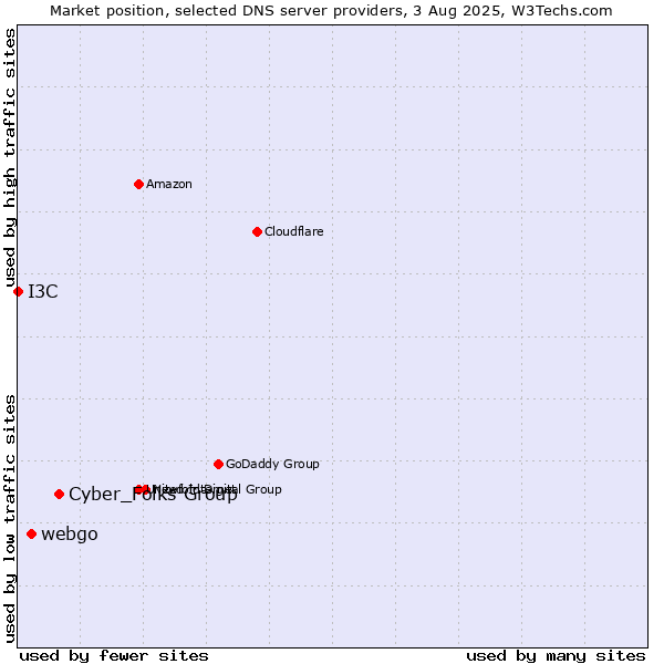 Market position of Cyber_Folks Group vs. webgo vs. I3C
