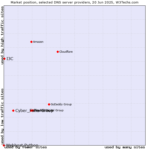 Market position of Cyber_Folks Group vs. I3C vs. Webhost Python
