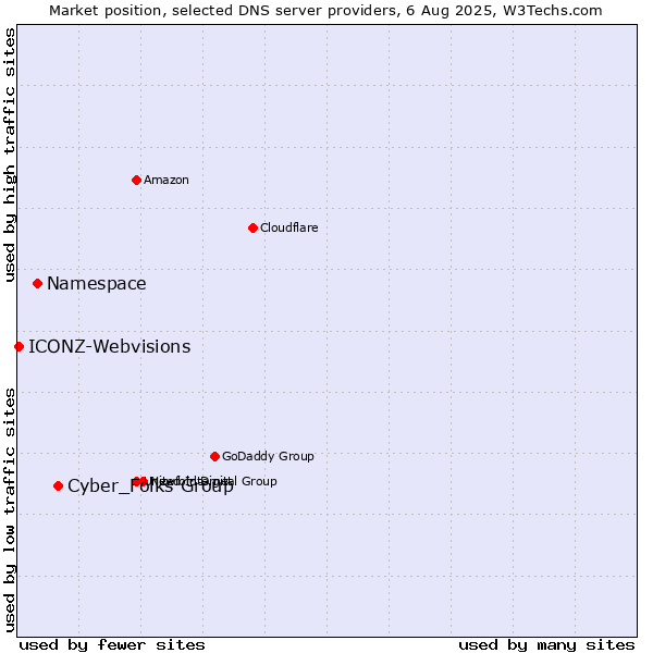Market position of Cyber_Folks Group vs. Namespace vs. ICONZ-Webvisions
