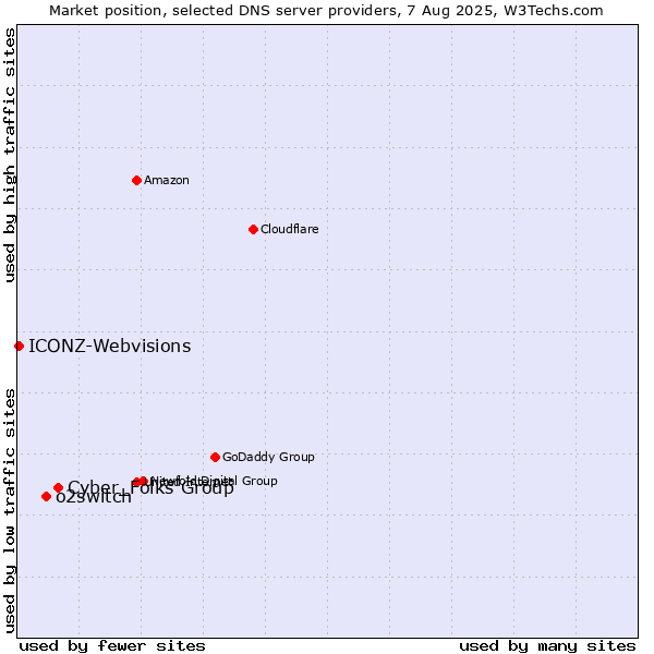 Market position of Cyber_Folks Group vs. o2switch vs. ICONZ-Webvisions