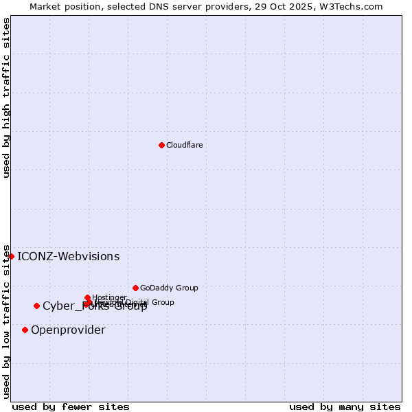 Market position of Cyber_Folks Group vs. Openprovider vs. ICONZ-Webvisions