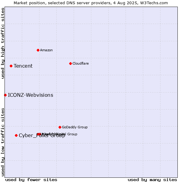 Market position of Cyber_Folks Group vs. Tencent vs. ICONZ-Webvisions