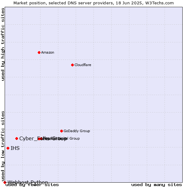Market position of Cyber_Folks Group vs. IHS vs. Webhost Python