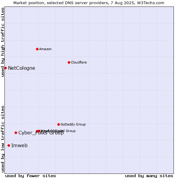 Market position of Cyber_Folks Group vs. Imweb vs. NetCologne