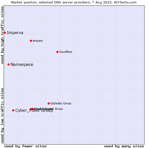 Market position of Cyber_Folks Group vs. Namespace vs. Imperva