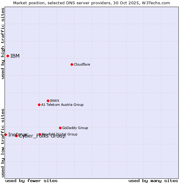 Market position of Cyber_Folks Group vs. IBM vs. Inetmar