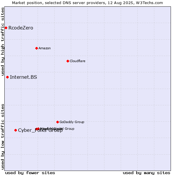 Market position of Cyber_Folks Group vs. Internet.BS vs. RcodeZero