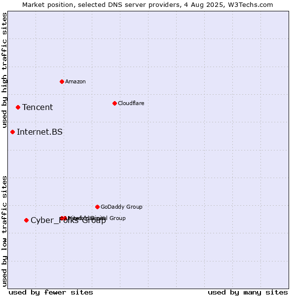 Market position of Cyber_Folks Group vs. Tencent vs. Internet.BS