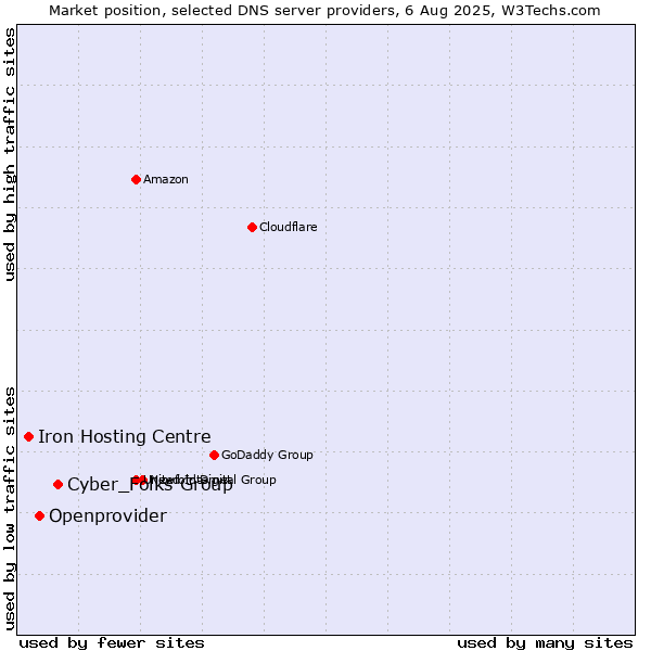 Market position of Cyber_Folks Group vs. Openprovider vs. Iron Hosting Centre
