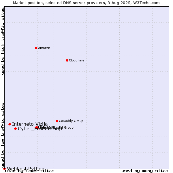 Market position of Cyber_Folks Group vs. Interneto Vizija vs. Webhost Python