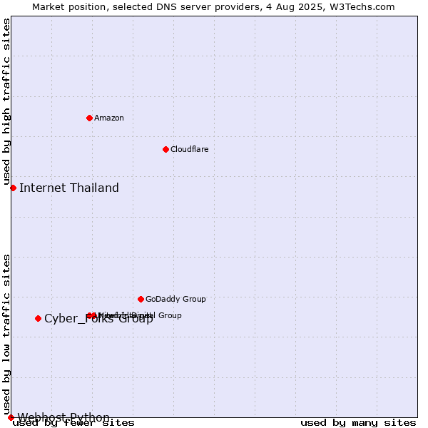 Market position of Cyber_Folks Group vs. Internet Thailand vs. Webhost Python