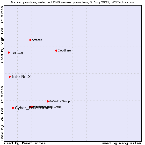 Market position of Cyber_Folks Group vs. InterNetX vs. Tencent
