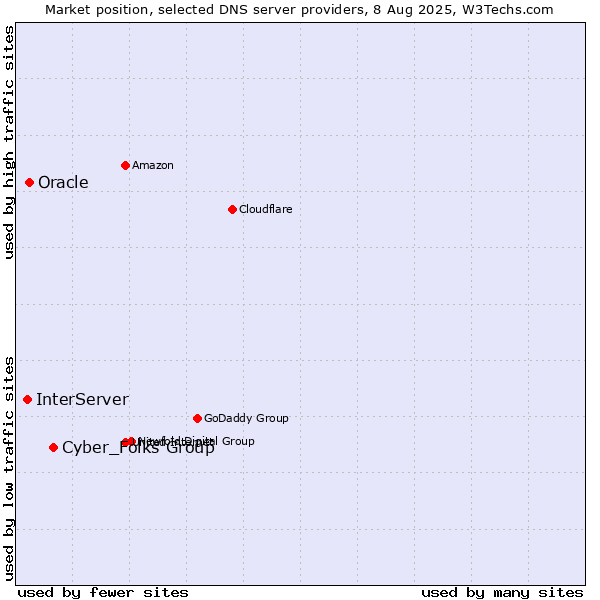 Market position of Cyber_Folks Group vs. Oracle vs. InterServer