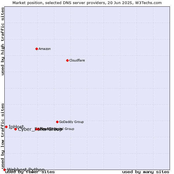 Market position of Cyber_Folks Group vs. IpHost vs. Webhost Python