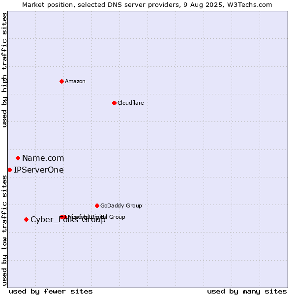 Market position of Cyber_Folks Group vs. Name.com vs. IPServerOne