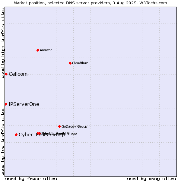 Market position of Cyber_Folks Group vs. Cellcom vs. IPServerOne