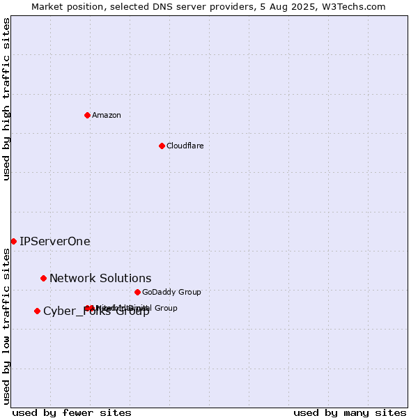 Market position of Network Solutions vs. Cyber_Folks Group vs. IPServerOne