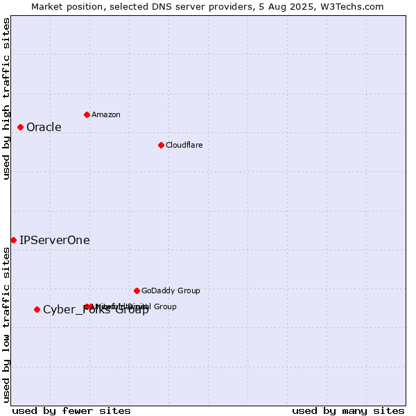 Market position of Cyber_Folks Group vs. Oracle vs. IPServerOne