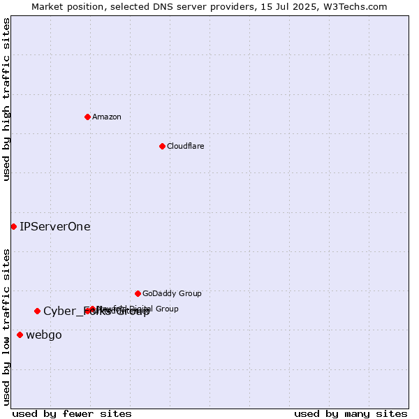 Market position of Cyber_Folks Group vs. webgo vs. IPServerOne