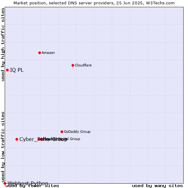 Market position of Cyber_Folks Group vs. IQ PL vs. Webhost Python