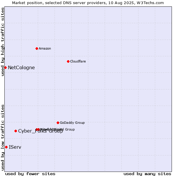 Market position of Cyber_Folks Group vs. IServ vs. NetCologne