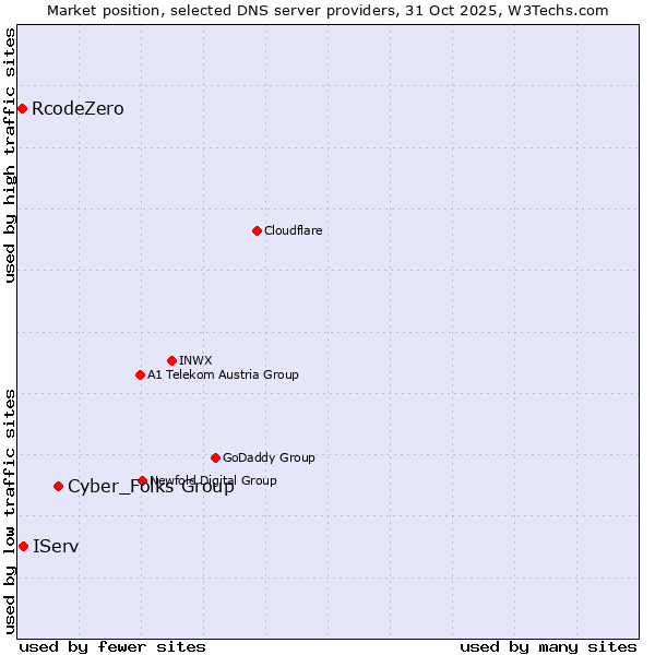 Market position of Cyber_Folks Group vs. IServ vs. RcodeZero