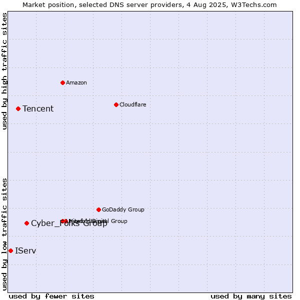 Market position of Cyber_Folks Group vs. Tencent vs. IServ