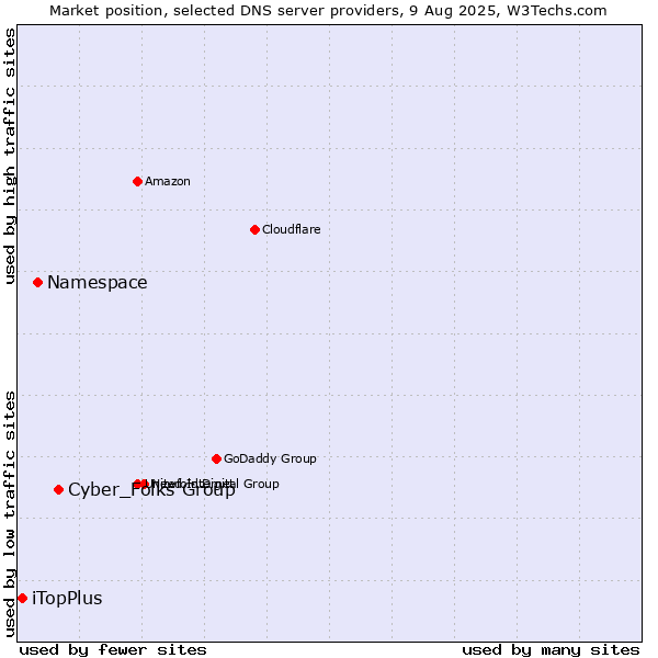 Market position of Cyber_Folks Group vs. Namespace vs. iTopPlus