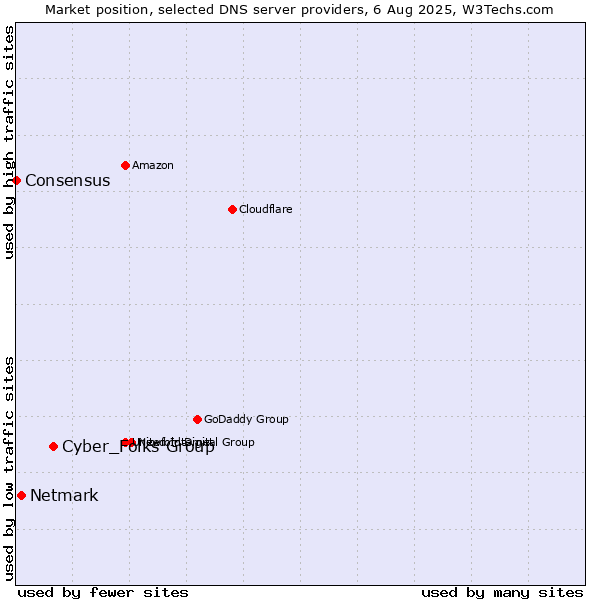 Market position of Cyber_Folks Group vs. Netmark vs. Consensus