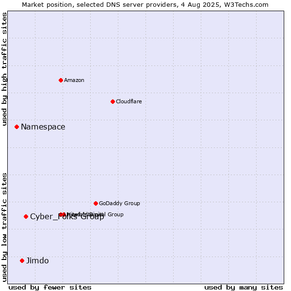 Market position of Cyber_Folks Group vs. Jimdo vs. Namespace