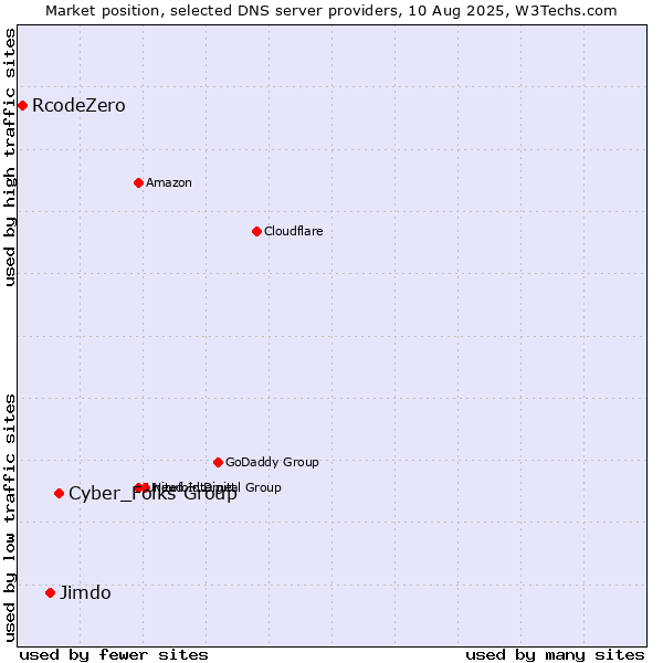 Market position of Cyber_Folks Group vs. Jimdo vs. RcodeZero