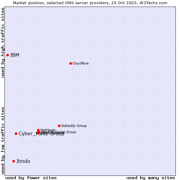 Market position of Cyber_Folks Group vs. Jimdo vs. IBM