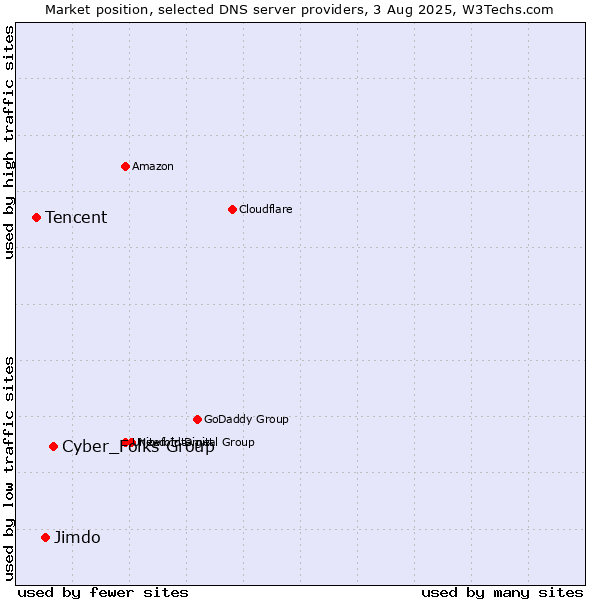 Market position of Cyber_Folks Group vs. Jimdo vs. Tencent