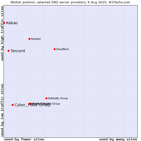 Market position of Cyber_Folks Group vs. Tencent vs. Kakao