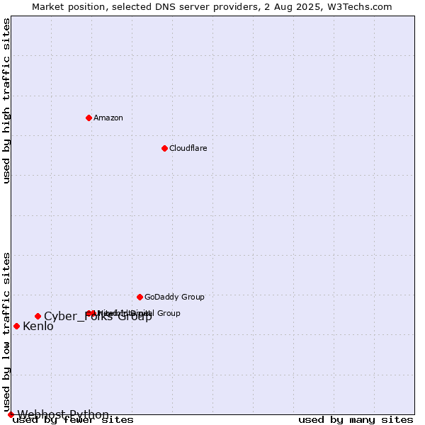 Market position of Cyber_Folks Group vs. Kenlo vs. Webhost Python