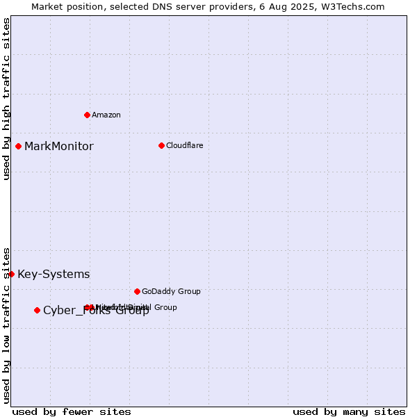 Market position of Cyber_Folks Group vs. MarkMonitor vs. Key-Systems