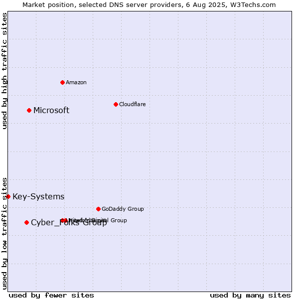 Market position of Microsoft vs. Cyber_Folks Group vs. Key-Systems
